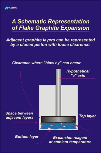 A schematic representation of flake graphite expansion.