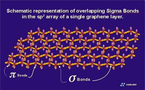 Schematic representation of overlapping Sigma Bonds in the sp2 array of a single graphene layer.