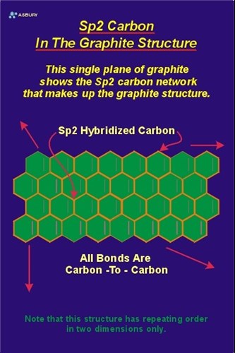 Sp2 Carbon in the Graphite Structure