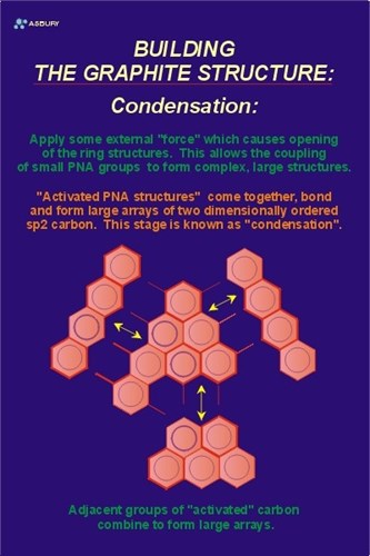 Illustration of adjacent groups of "activated" carbon combining to form large arrays.