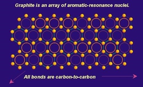 Illustration of graphite as an array of aromatic-resonance nuclei.