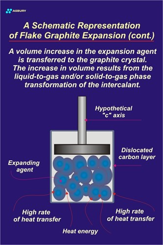 A schematic representation of flake graphite expansion, continued.