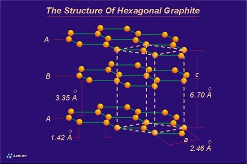 Illustration of the structure of hexagonal graphite.