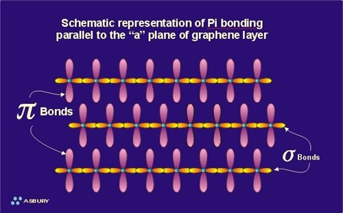 Schematic representation of Pi bonding parallel to the "a" plane of graphene layer.