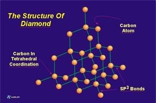 The structure of diamond.