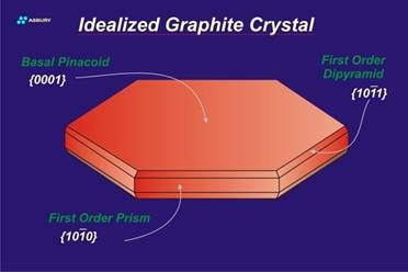 Illustration of idealized flake graphite crystal.