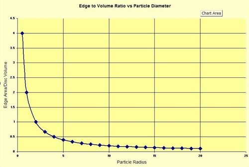 Graphical representation of the edge area/disc volume vs. particle radius.